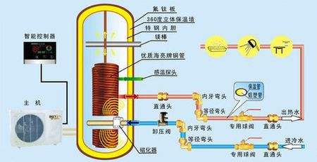 空氣能熱泵熱水器有多省電？能用多少年？